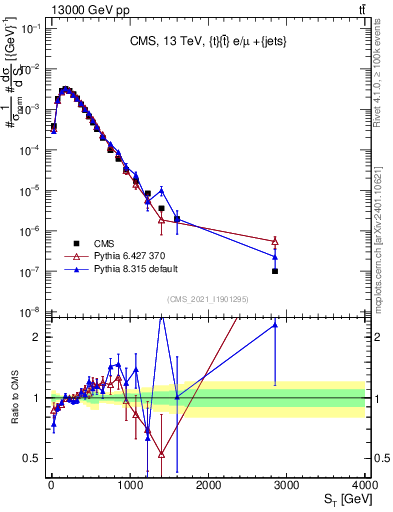 Plot of ttbar.ht in 13000 GeV pp collisions