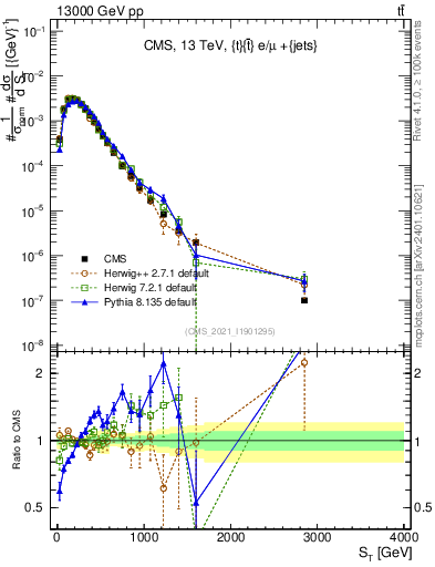 Plot of ttbar.ht in 13000 GeV pp collisions