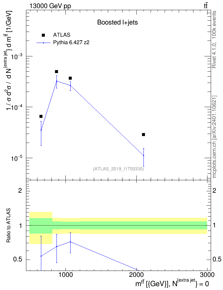 Plot of ttbar.m in 13000 GeV pp collisions