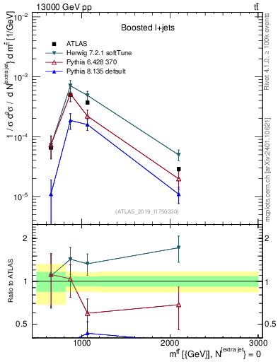 Plot of ttbar.m in 13000 GeV pp collisions