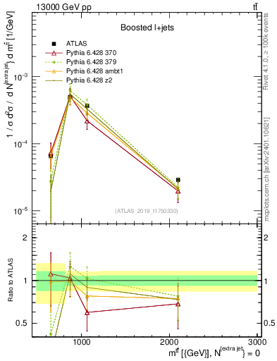 Plot of ttbar.m in 13000 GeV pp collisions