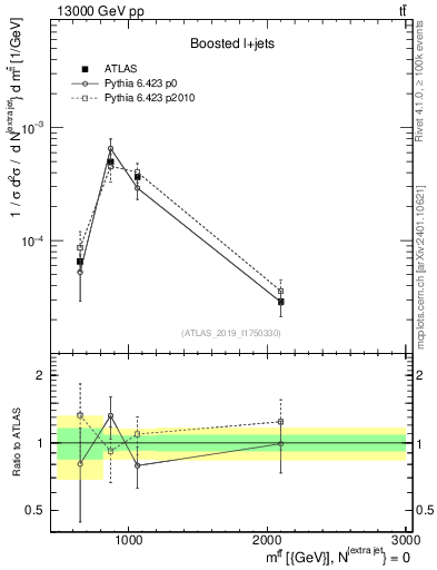 Plot of ttbar.m in 13000 GeV pp collisions