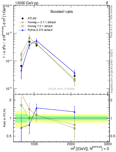 Plot of ttbar.m in 13000 GeV pp collisions