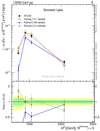 Plot of ttbar.m in 13000 GeV pp collisions