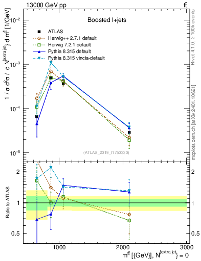 Plot of ttbar.m in 13000 GeV pp collisions