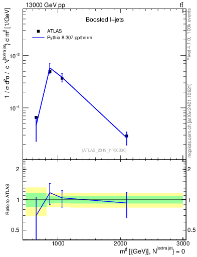 Plot of ttbar.m in 13000 GeV pp collisions
