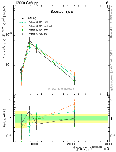 Plot of ttbar.m in 13000 GeV pp collisions