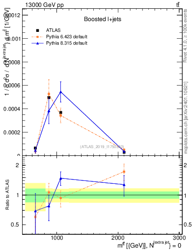 Plot of ttbar.m in 13000 GeV pp collisions