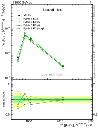 Plot of ttbar.m in 13000 GeV pp collisions