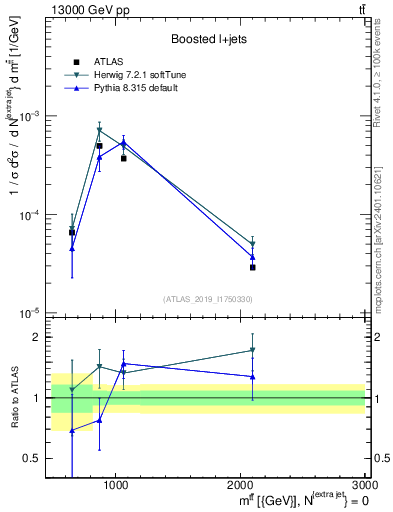 Plot of ttbar.m in 13000 GeV pp collisions