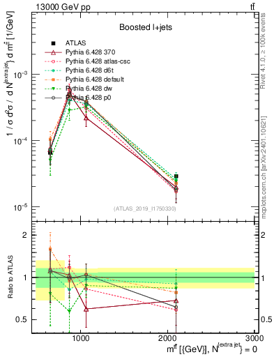 Plot of ttbar.m in 13000 GeV pp collisions