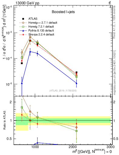 Plot of ttbar.m in 13000 GeV pp collisions