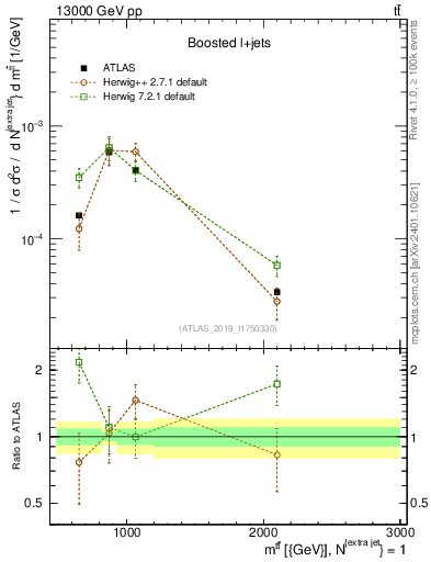 Plot of ttbar.m in 13000 GeV pp collisions