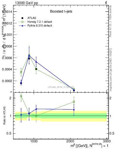 Plot of ttbar.m in 13000 GeV pp collisions