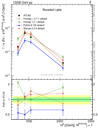 Plot of ttbar.m in 13000 GeV pp collisions