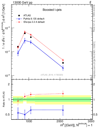 Plot of ttbar.m in 13000 GeV pp collisions