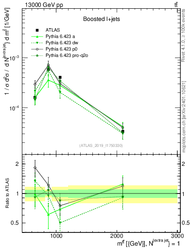 Plot of ttbar.m in 13000 GeV pp collisions