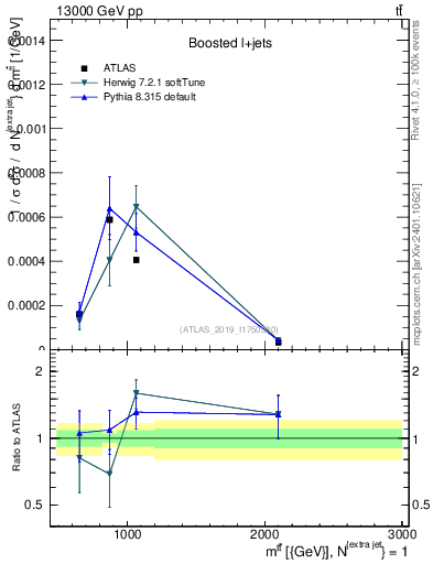Plot of ttbar.m in 13000 GeV pp collisions
