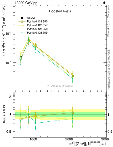 Plot of ttbar.m in 13000 GeV pp collisions