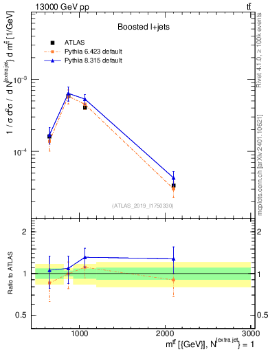 Plot of ttbar.m in 13000 GeV pp collisions