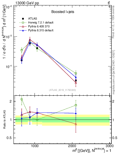 Plot of ttbar.m in 13000 GeV pp collisions