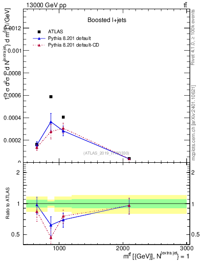 Plot of ttbar.m in 13000 GeV pp collisions
