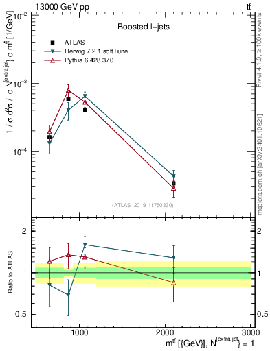 Plot of ttbar.m in 13000 GeV pp collisions