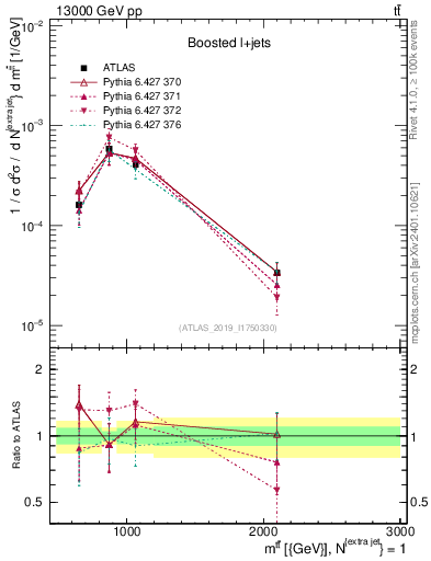 Plot of ttbar.m in 13000 GeV pp collisions