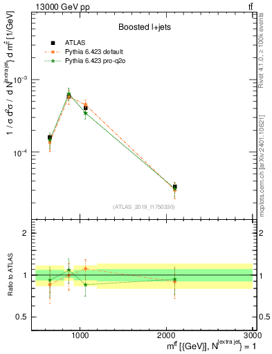 Plot of ttbar.m in 13000 GeV pp collisions