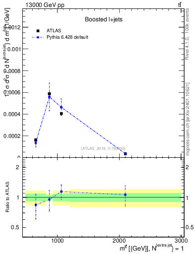 Plot of ttbar.m in 13000 GeV pp collisions