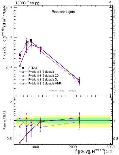 Plot of ttbar.m in 13000 GeV pp collisions