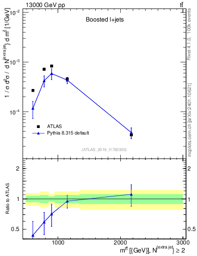Plot of ttbar.m in 13000 GeV pp collisions