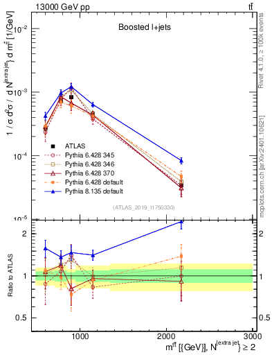 Plot of ttbar.m in 13000 GeV pp collisions