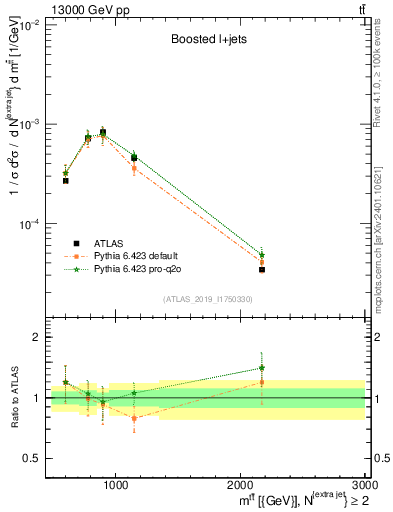 Plot of ttbar.m in 13000 GeV pp collisions