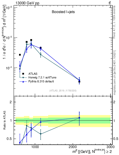 Plot of ttbar.m in 13000 GeV pp collisions