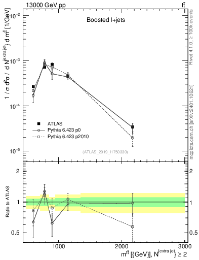 Plot of ttbar.m in 13000 GeV pp collisions