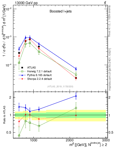 Plot of ttbar.m in 13000 GeV pp collisions
