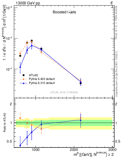 Plot of ttbar.m in 13000 GeV pp collisions