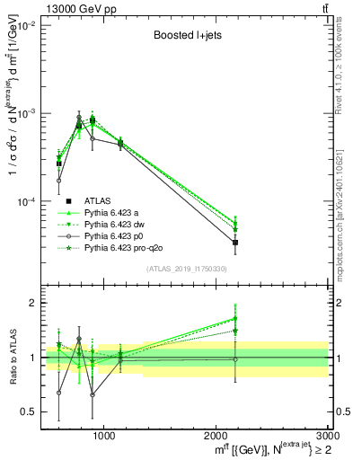 Plot of ttbar.m in 13000 GeV pp collisions