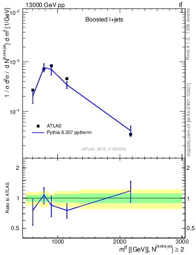 Plot of ttbar.m in 13000 GeV pp collisions