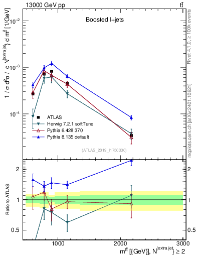 Plot of ttbar.m in 13000 GeV pp collisions
