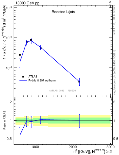 Plot of ttbar.m in 13000 GeV pp collisions