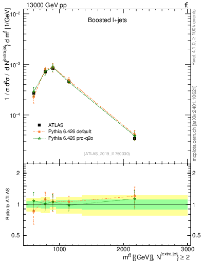 Plot of ttbar.m in 13000 GeV pp collisions