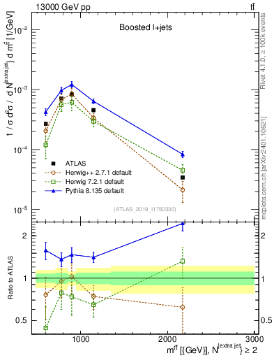 Plot of ttbar.m in 13000 GeV pp collisions