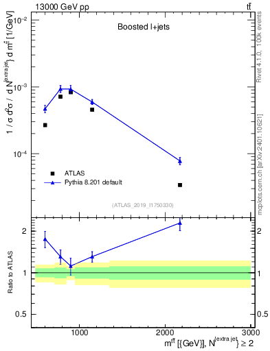 Plot of ttbar.m in 13000 GeV pp collisions