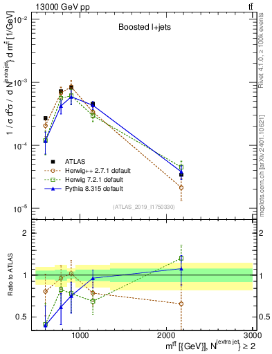 Plot of ttbar.m in 13000 GeV pp collisions