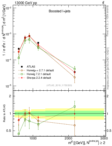 Plot of ttbar.m in 13000 GeV pp collisions