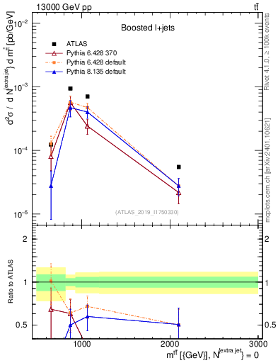 Plot of ttbar.m in 13000 GeV pp collisions