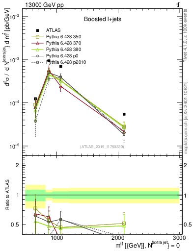 Plot of ttbar.m in 13000 GeV pp collisions