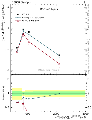 Plot of ttbar.m in 13000 GeV pp collisions